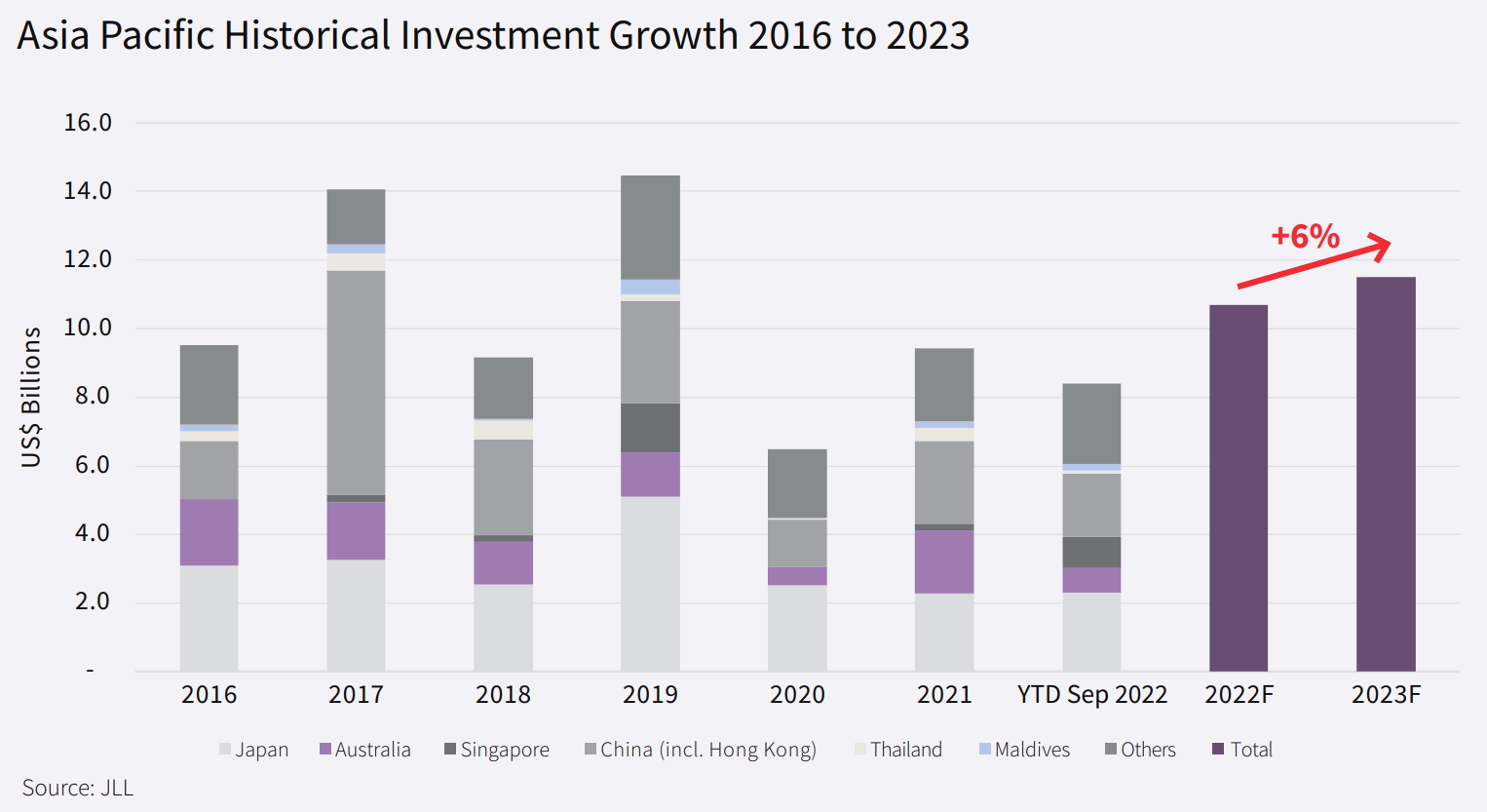 Historical Investment Growth