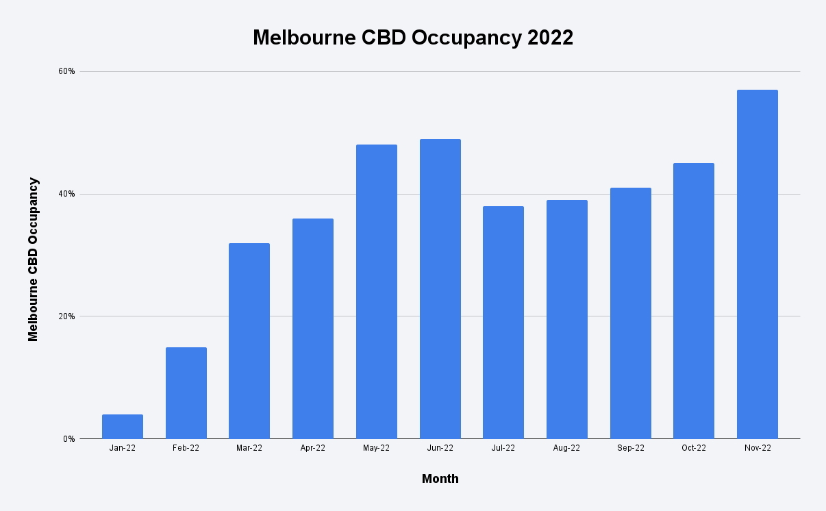 Melbourne CBD Occupancy 2022