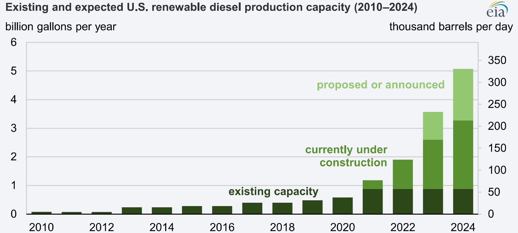 US Renewable Diesel Capacity