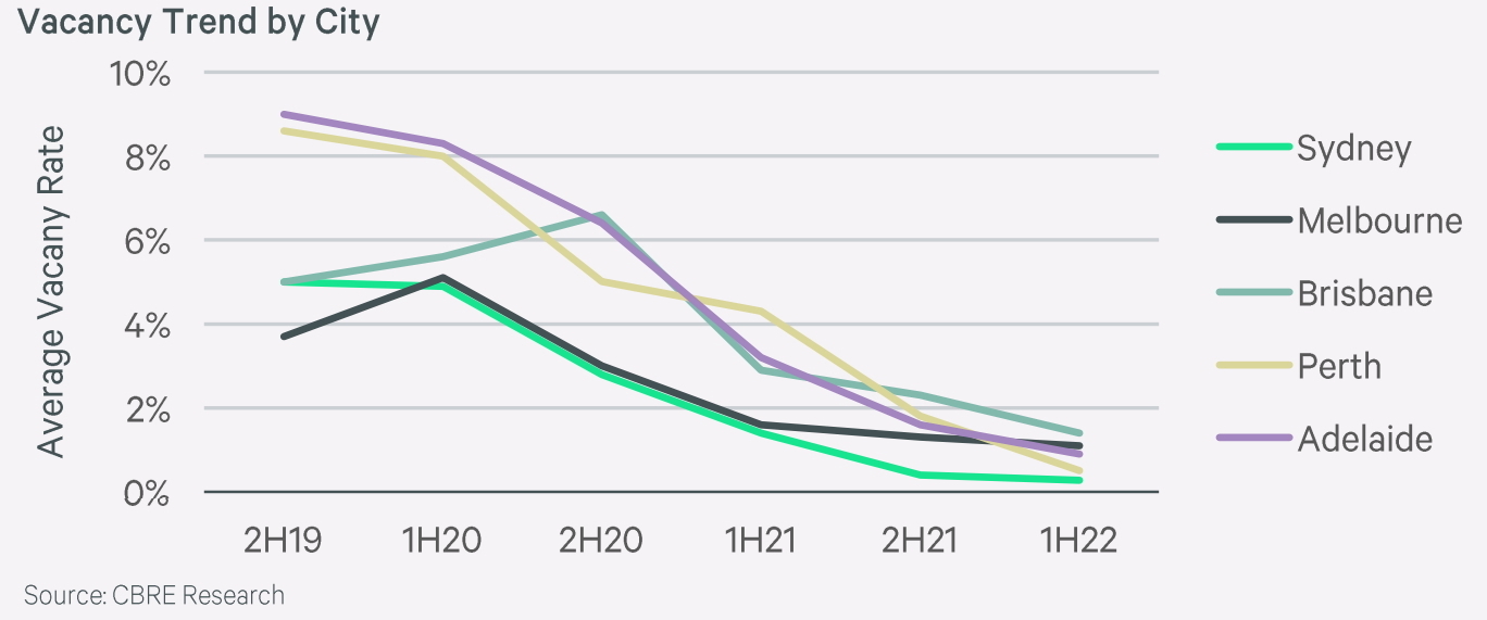 Vacancy trend updated