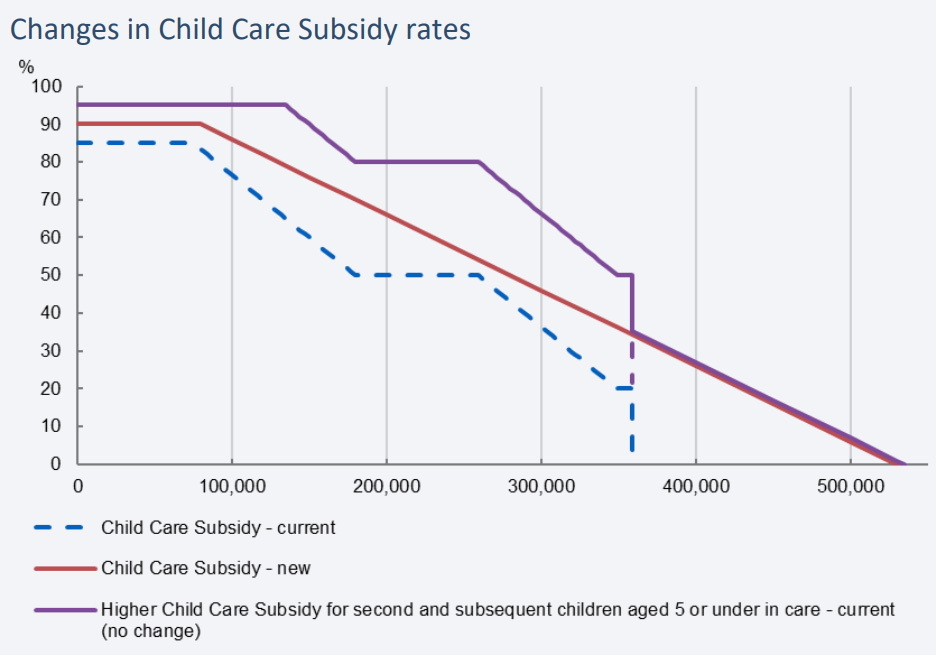 Childcare statistics