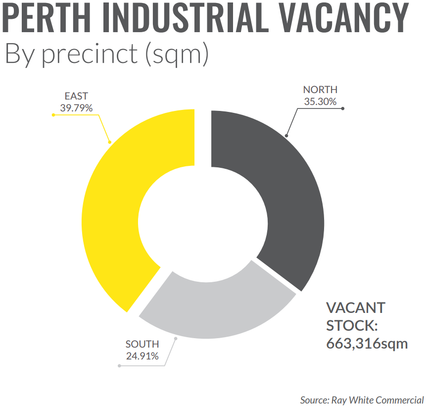 Perth industrial vacancy record