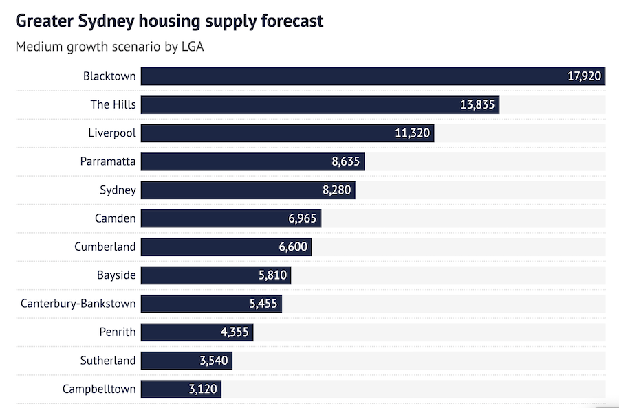 2 NSW Government 2022 Greater Sydney housing report