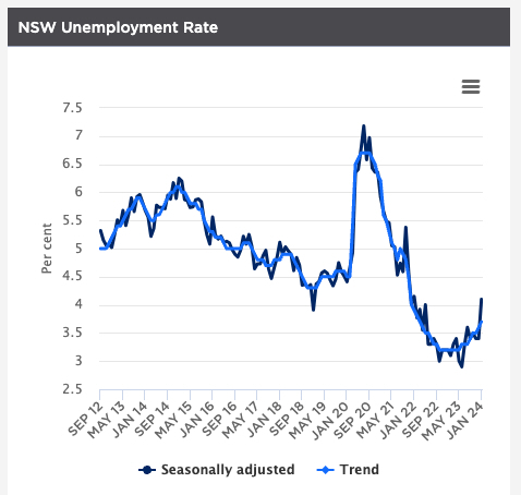 Unemployment rate14