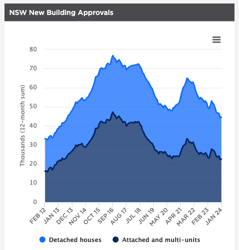 Building approvals90